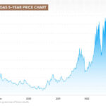 Certainly, here’s an article on natural gas prices: